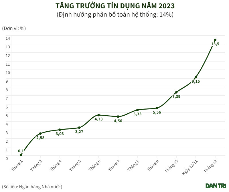 tin dung nam 2023 tang 135