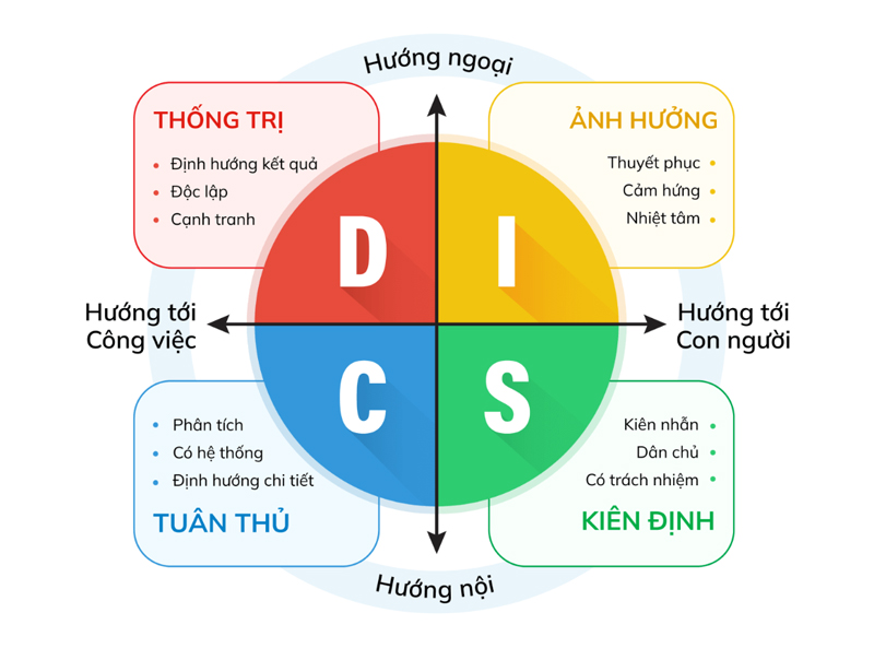 DISC là gì? Khám phá 4 nhóm tính cách cá nhân DISC