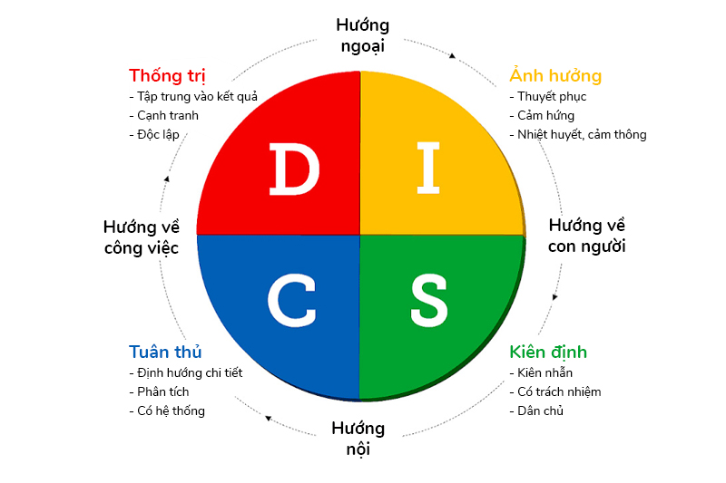 DISC là gì? Khám phá 4 nhóm tính cách cá nhân DISC